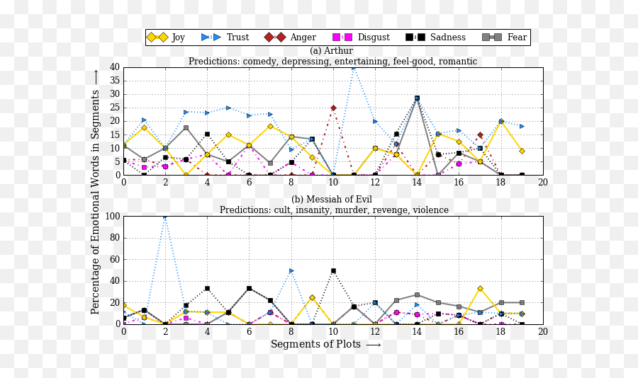 Folksonomication Predicting Tags For Movies From Plot - Plot Emoji,Emotion Graph