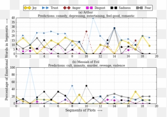 Folksonomication Predicting Tags For Movies From Plot - Plot Emoji,Emotion Graph