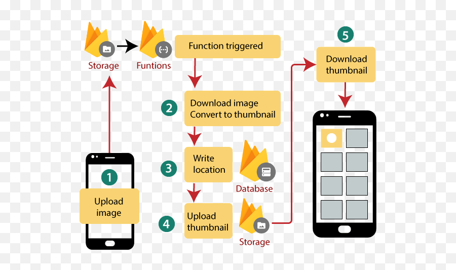 Firebase Cloud Function - Javatpoint Cloud Functions Firebase Emoji,Firebase Database Emojis