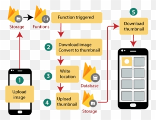 Firebase Cloud Function - Javatpoint Cloud Functions Firebase Emoji,Firebase Database Emojis