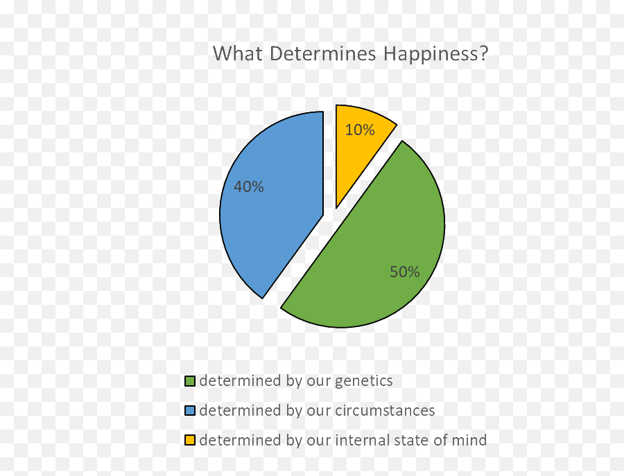 The 50 - Happiness Pie Emoji,Happiness Is Not Emotion, It Is A Decision, A State Of Mind