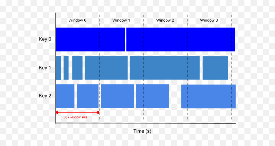 Streaming Pipelines - Gcp Dataflow Global Window Emoji,Emotion Hopping