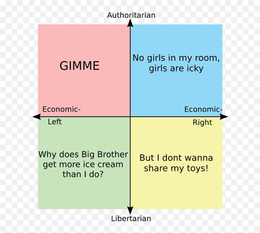 The Political Compass But Its Stuff Iu0027ve Heard Little Kids Emoji,Little Girl Text Emoticon