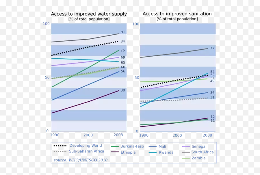Huge Gap Between The Rich And - Sub Saharan Access To Clean Water In Africa Emoji,Emojis Communication For Illiterares