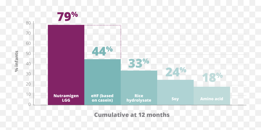 Hcpm Product Nutramigen With Enflora Lgg Emoji,Lgg 3 Emoticons