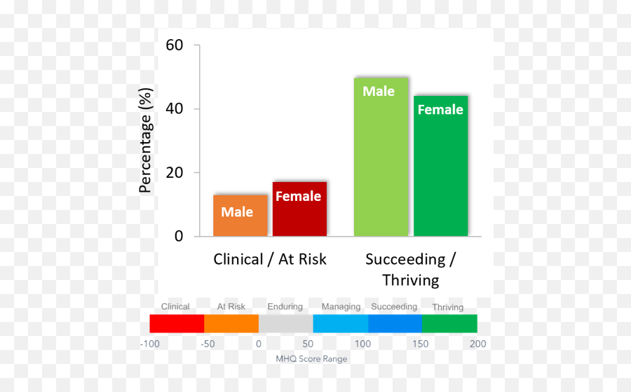 Mhq Highlights Gender Differences In Mental Health U2013 Sapien - Statistical Graphics Emoji,Positive And Negative Emotions Chart