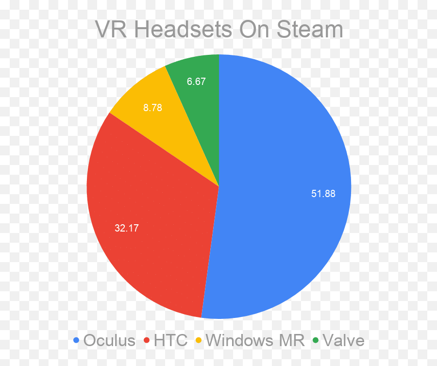 Corrected December Steam Hardware Survey Shows Large Rift S - Vr Headsets On Steam Market Share 2020 Emoji,Light Blue Bpx Steam Emoticon