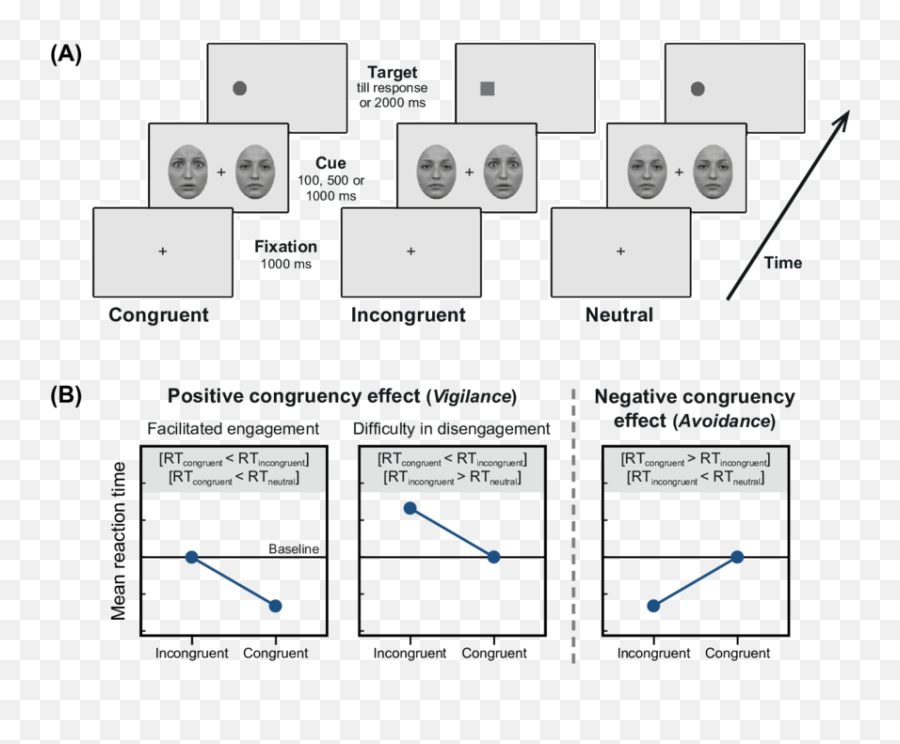 E Stimuli Sequence Experimental Conditions And Alternative Emoji,Duration Judgments For Verbal Stimuli: Effects Of Emotion, Attention, And Memory Encoding. E Stimuli Sequence Experimental Conditions And Alternative Emoji,Duration Judgments For Verbal Stimuli: Effects Of Emotion, Attention, And Memory Encoding.
