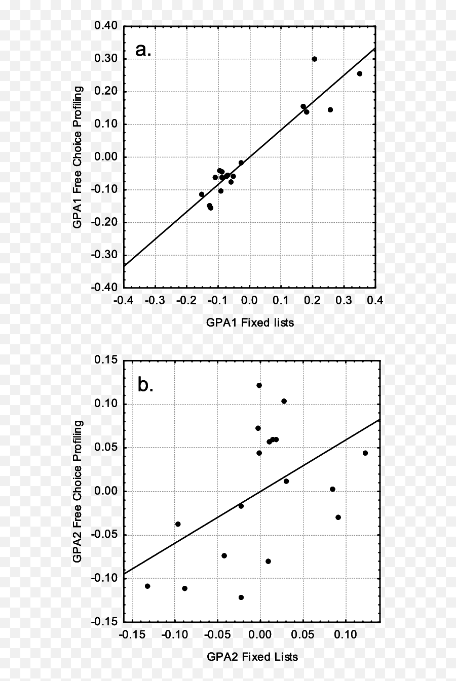 Comparison Between Free Choice Profiling And Fixed List - Plot Emoji,Free Emotions Chart