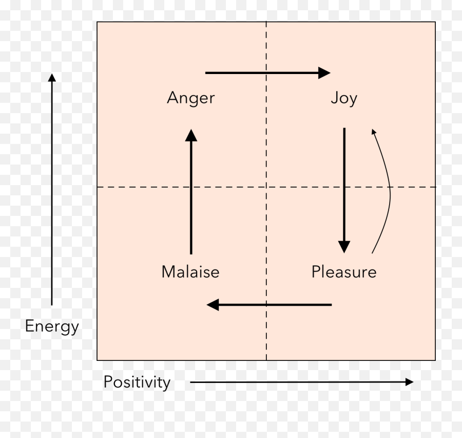 Kreynin Bros Emoji,Emotion Cycle...anger, Hope