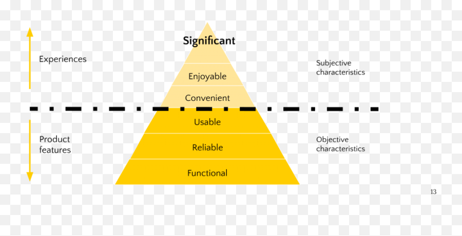 How To Leverage Your Usersu0027 Emotions By Dizparada Prototypr - Vertical Emoji,Designing For Emotion