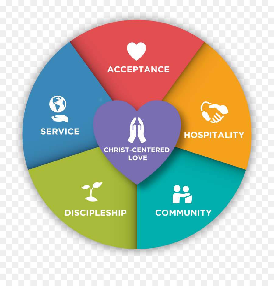 St - Discipleship Framework Of Serve Emoji,Don't Give Into Your Emotions Luke