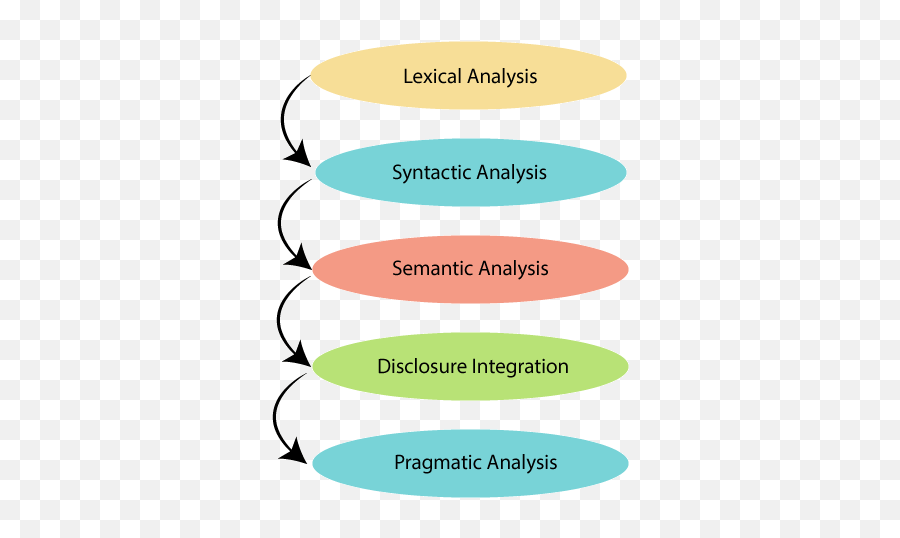 Natural Language Processing Tutorial - Natural Language Processing Steps Emoji,Positive And Negative French Emotions Vocabulary Python