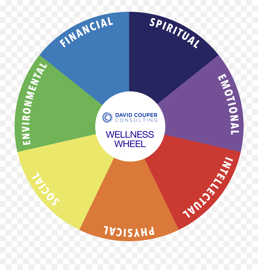 David Couper Consulting - Wellness Wheel Emoji,Emotions Wherl