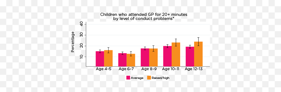 Use Of Health Services Among Children At Risk Of Social Emoji,Child Emotion Behavior Assessment Short Form