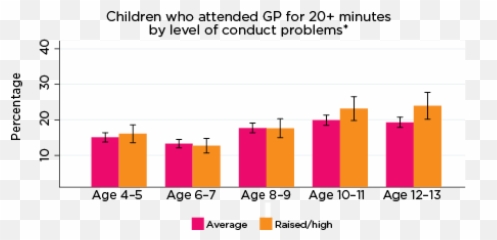 Use Of Health Services Among Children At Risk Of Social Emoji,Child Emotion Behavior Assessment Short Form