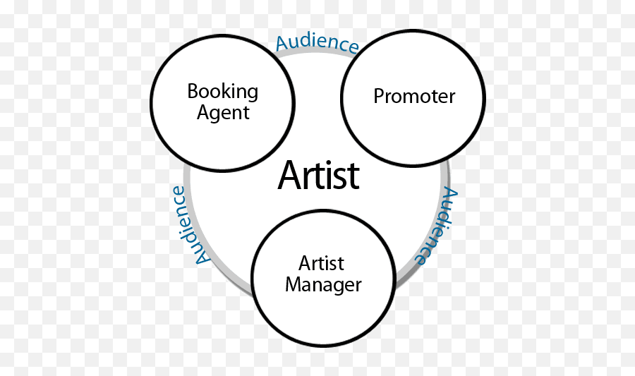 How To Be A Better Artist Manager Tips U0026 Things To Know - Artists Manager Emoji,Kevin Gates No Emotions Mixtape