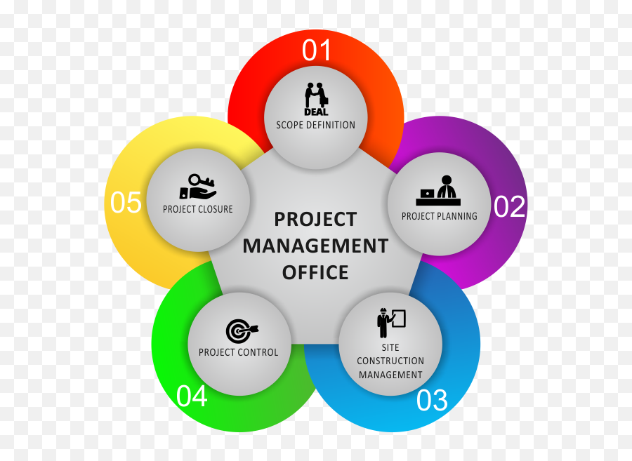 Defining And Establishing The Scope Of The Construction - Project Management Office Diagram Emoji,Scope Emoji