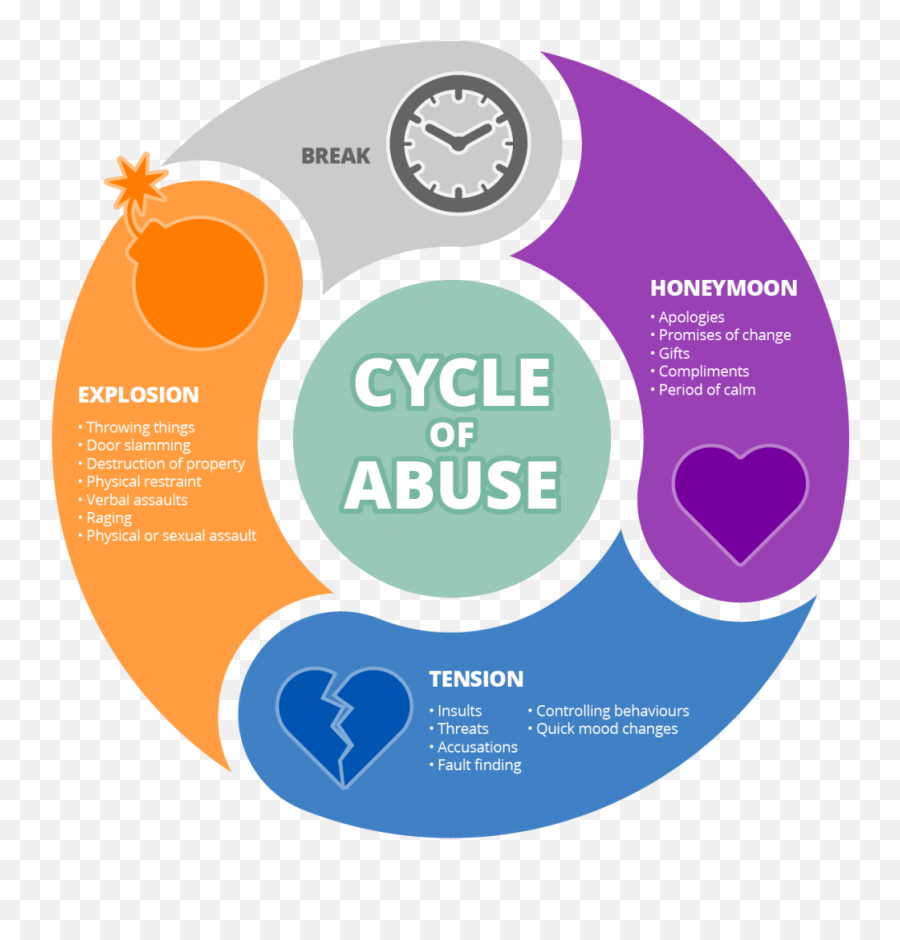 What Are The Behavioural Indicators Of Physical Abuse Emoji,Honeymoon Emotion Reaction During Disaster