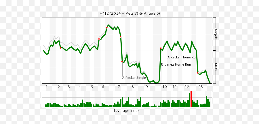 Mets Vs Angels Recap Anthony Recker Does It All Except - Plot Emoji,Aw Shucks Emoji