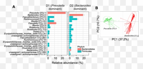 Fecal Sample Microbiota Compositions For D1 And D2 A - Statistical Graphics Emoji,Zhang Emotion Spr