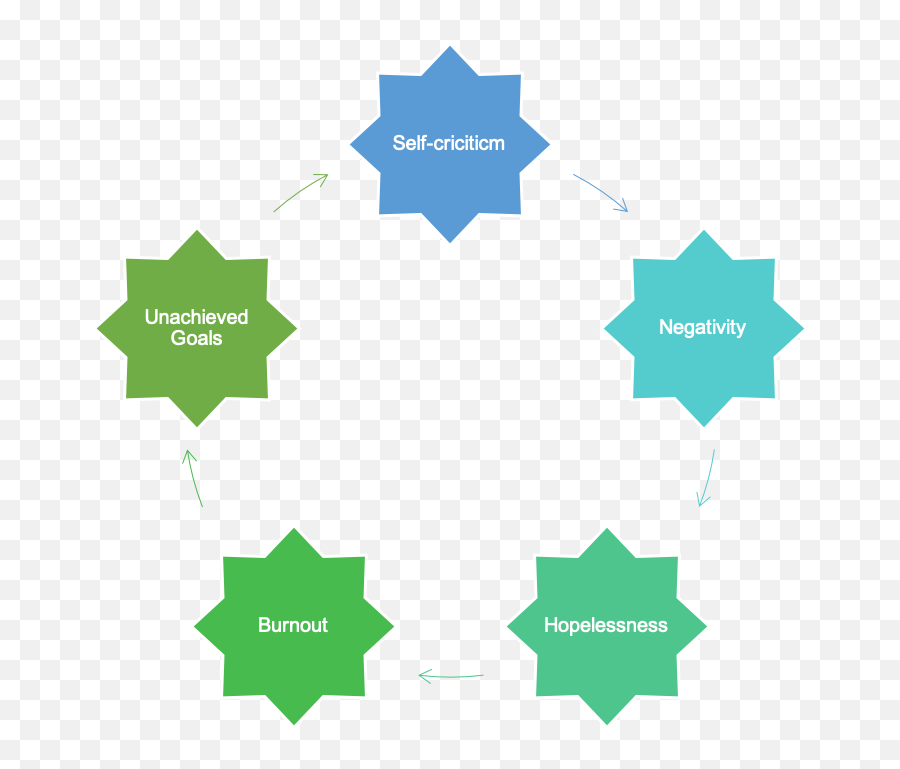 Self - Keros Barcelona Night Emoji,Cycle Of Emotions Dbt