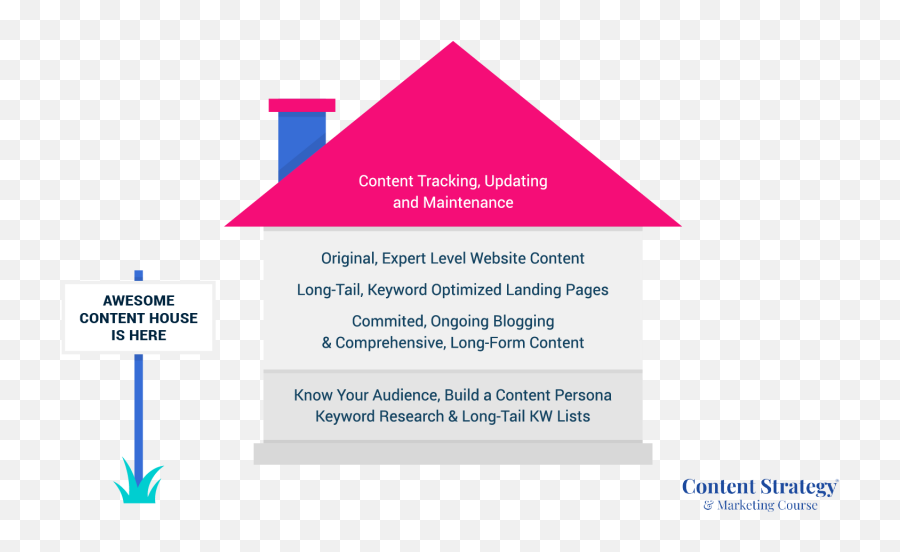 How To Be A Content Marketing Writer The Future Of - Content Strategy House Emoji,Creative Texts With Emojis My Balloon