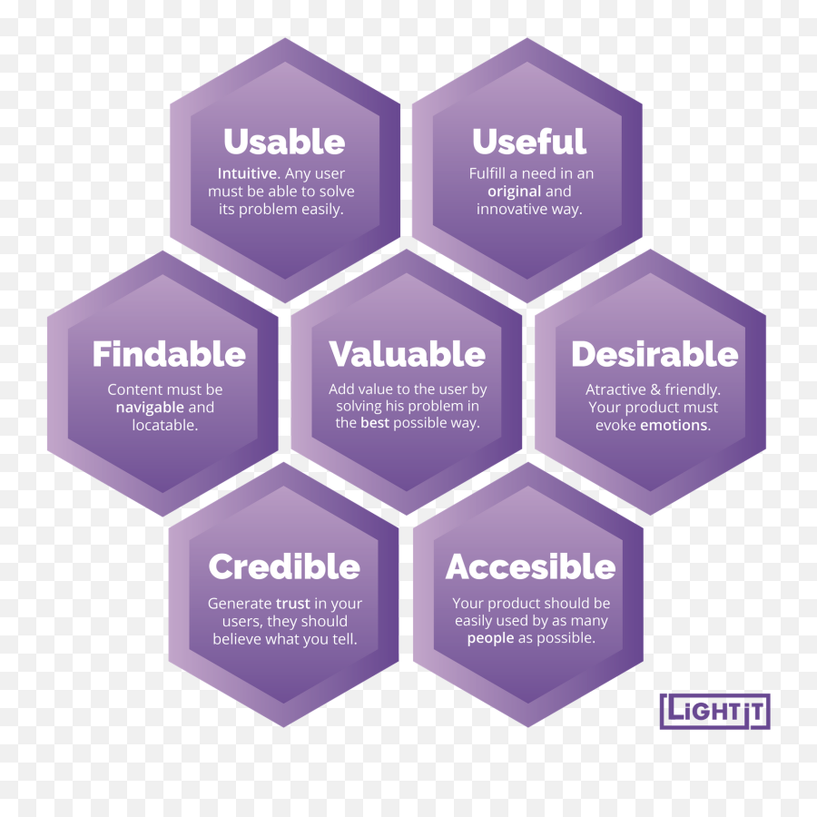Whats The Ux Honeycomb - Research Impact On Industry Emoji,Designing With Emotions In Mind
