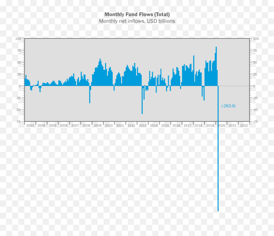 Fund Flow Analysis - Plot Emoji,Emotions During Market Cycle Source