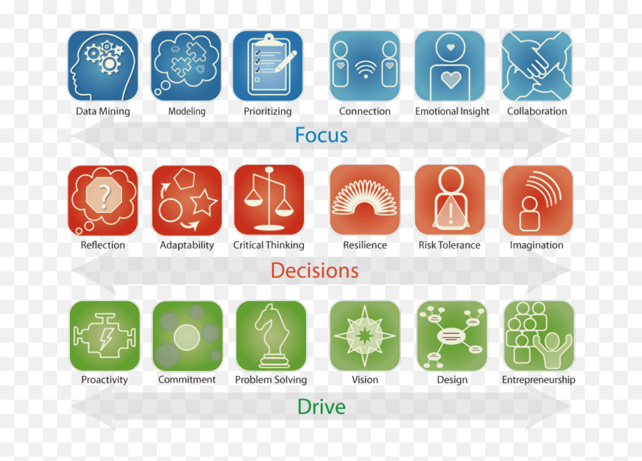 Career Counseling - Six Seconds Brain Talents Emoji,Scales And Their Emotions