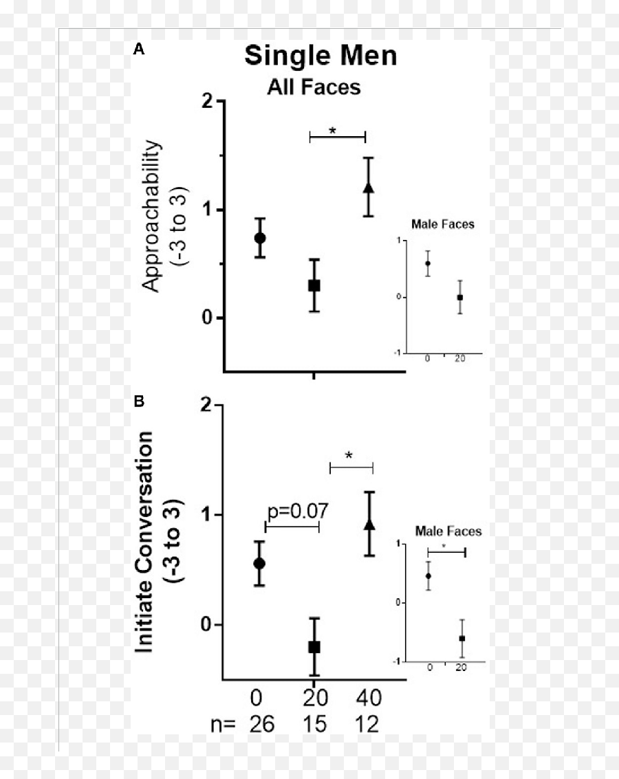 Men Sem Of Approachability A And Initiate Ratings B Of - Vertical Emoji,Steel Emotion Face