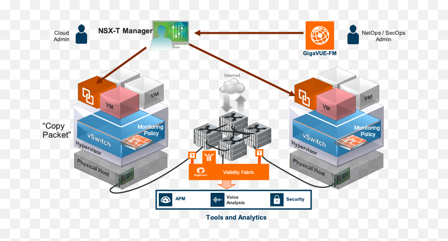 Whatu0027s All The Fuss About Vmware Nsx - T And Why Does Gigamon Geneve Vmware Emoji,Nsx Work Emotion