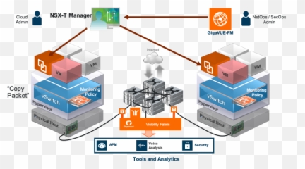 Whatu0027s All The Fuss About Vmware Nsx - T And Why Does Gigamon Geneve Vmware Emoji,Nsx Work Emotion