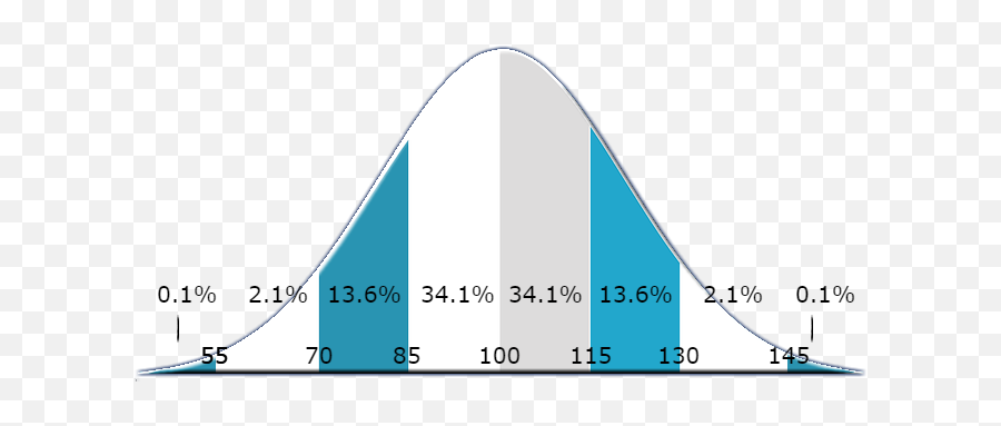 Iq раз. IQ Bell curve. Нормальное распределение IQ. Диаграмма IQ. Кривая IQ.