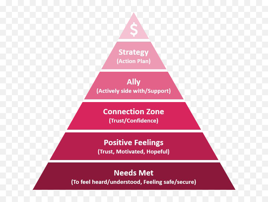 The 5 Zones You Need To Know To Succeed In Collections - Vertical Emoji,Positive Emotion Word List