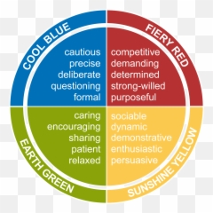 View 12 Red Blue Yellow Green Personality Chart - Insight Colors Emoji,Emotion Color Whel