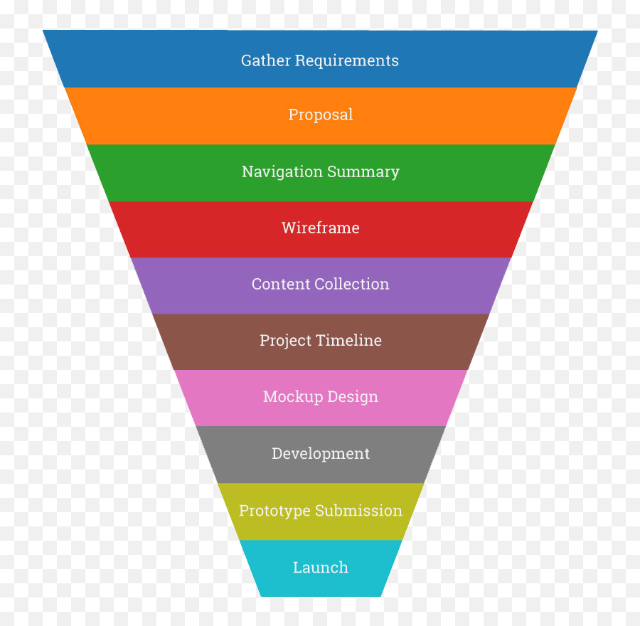 Results Driven Seo Process A 10 Step Guideline Palmettosoft Emoji,Phases Of Emotion 7 Steps
