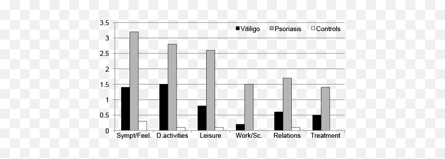 Quality Of Life And Emotional State In Vitiligo In An - Vitiligo And Depression Emoji,Emotions Chart Low Control