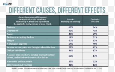 Survey Shows Its - Stages Of Grief Losing A Friend Emoji,Friend Emotions