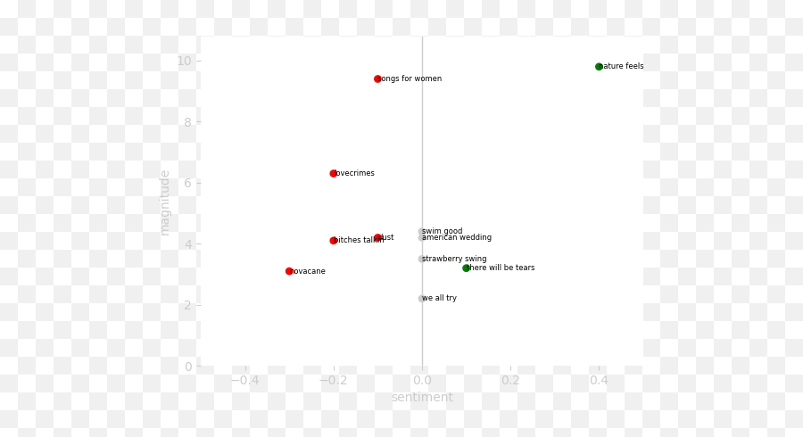 Nostalgia Ultra Sentiment Visualization - Album On Imgur Dot Emoji,Emotion Vizulization