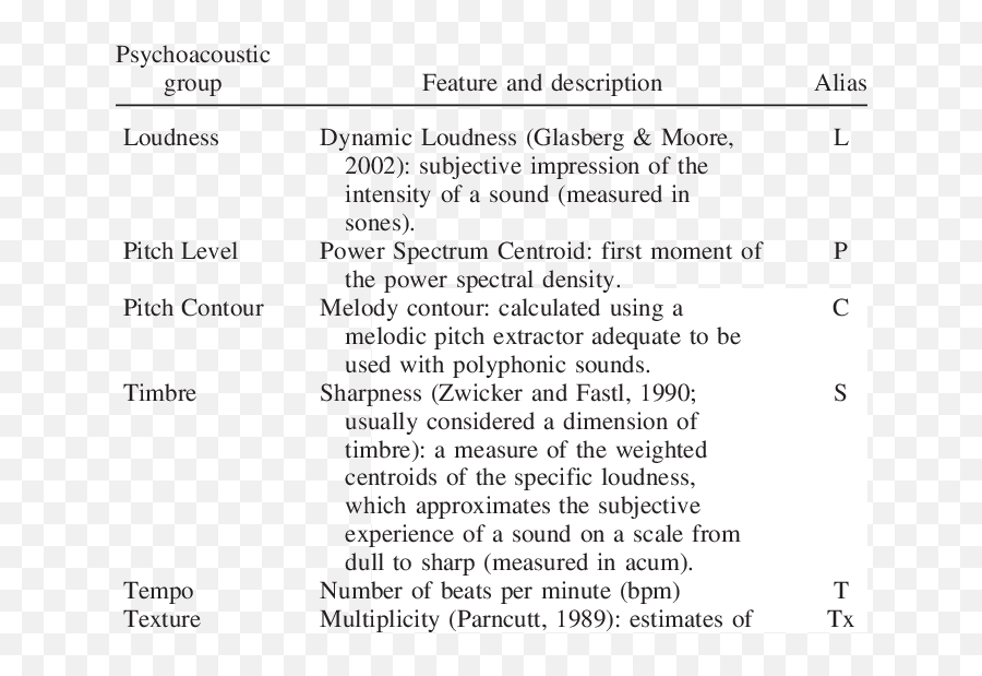 Psychoacoustic Variables Considered For This Study And Their - Document Emoji,Emotion Ful Movies