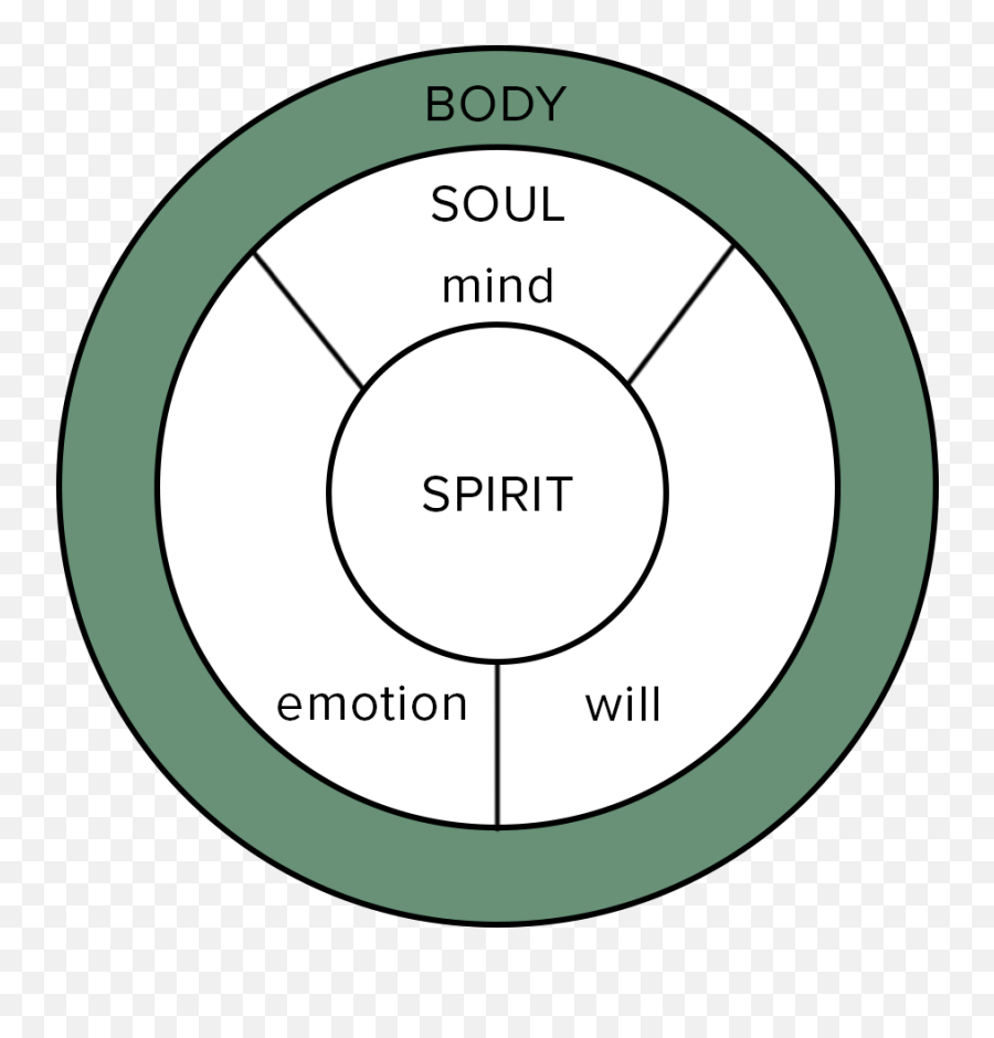 Spirit - Mind Soul Body Spirit Emoji,Mind Will And Emotions