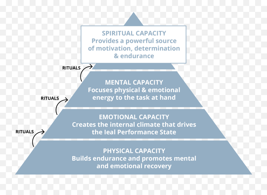 Hbr Performance Pyramid - Vertical Emoji,Emotions In Business