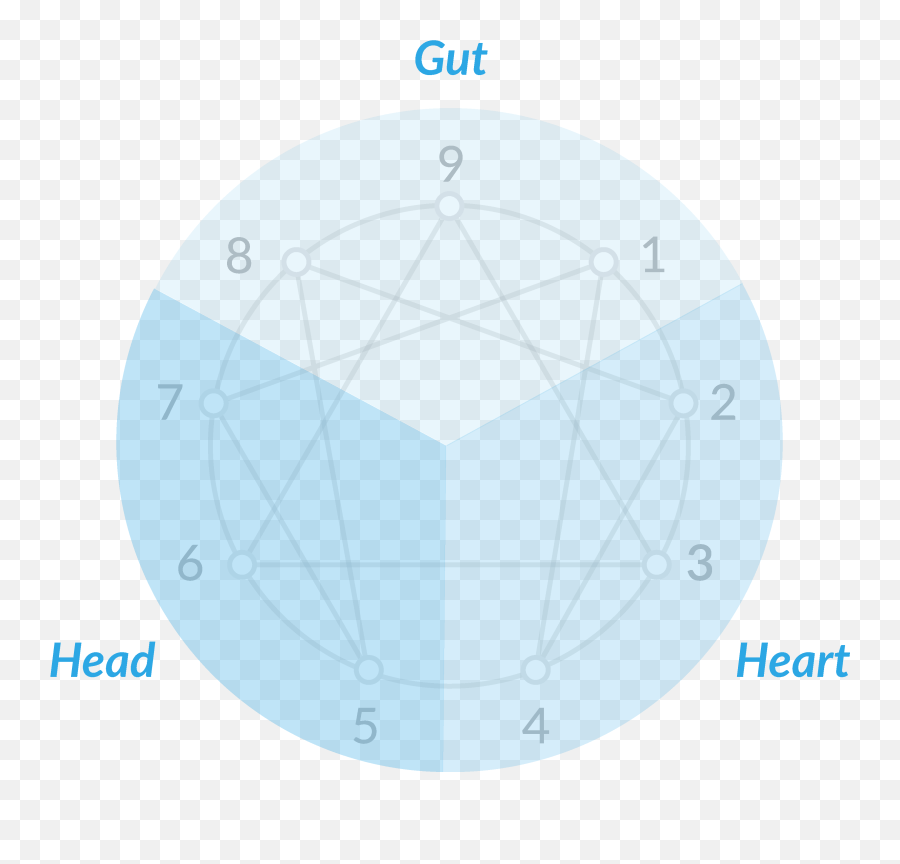 Enneagram Centers - Enneagram Centers Emoji,Emotion Circle Chart Where The Center Is Overwhelmed