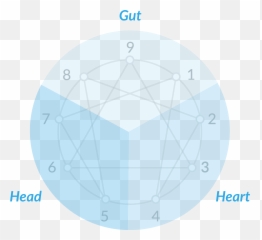 Enneagram Centers - Enneagram Centers Emoji,Emotion Circle Chart Where The Center Is Overwhelmed