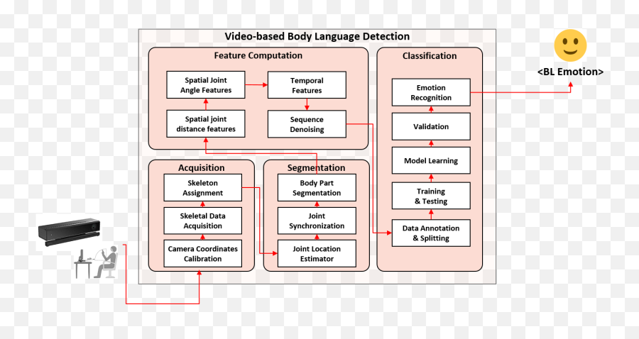 Body Language Recognition U2013 Lean Ux - Vertical Emoji,Emotion Recognition Video