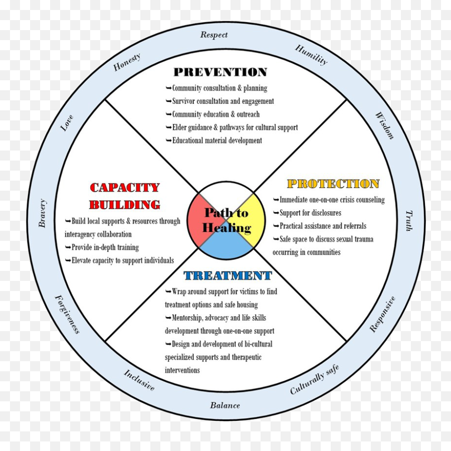 Family U0026 Community Wellbeing Kenora Chiefs Advisory - Dot Emoji,Balancing School Family Work Emotion Relationships