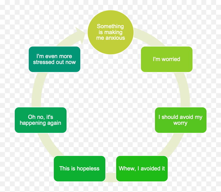 Austin Lakeway Bee Cave Tx - Cycle Of Avoidance With Anxierty Emoji,Cycle Of Emotions Dbt