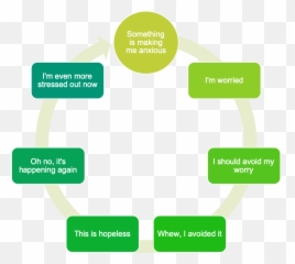 Austin Lakeway Bee Cave Tx - Cycle Of Avoidance With Anxierty Emoji,Cycle Of Emotions Dbt
