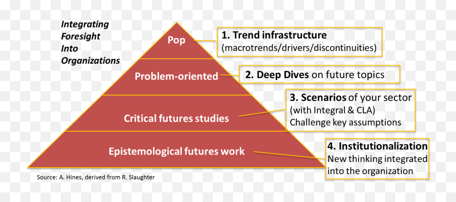 Integral Futures U2013 Page 2 U2013 The Future Belongs To Those - Vertical Emoji,Epistemic Emotions